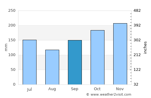 Aitape average rain in September