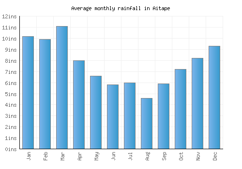 Aitape monthly rainfall chart (inches)