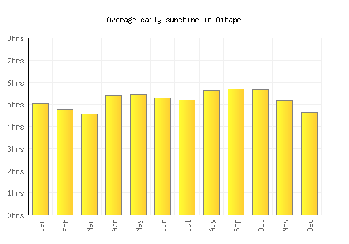 Aitape average daily sunshine chart