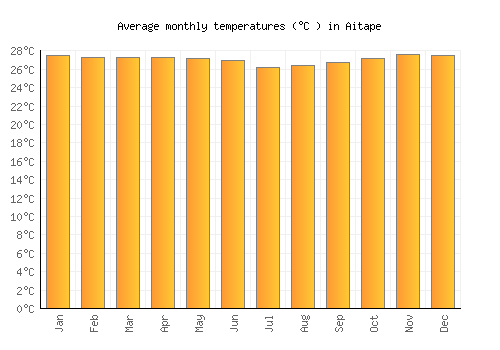 Aitape average temperature chart (Celsius)