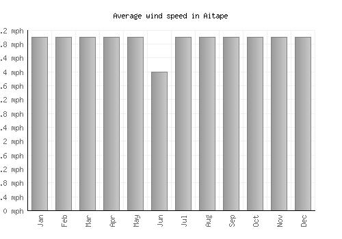 Aitape average winspeed by month (mph)