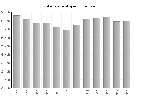 Aitape average winspeed by month (km/h)