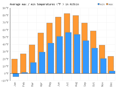 Aitkin average minimum / maximum temperatures (Fahrenheit)