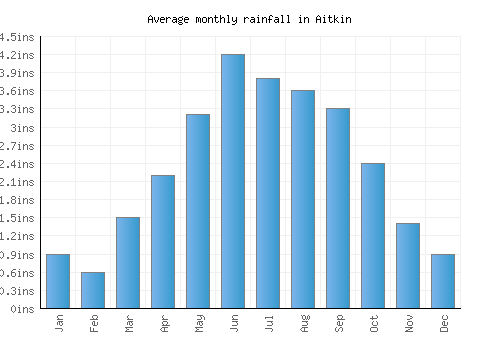 Aitkin monthly rainfall chart (inches)