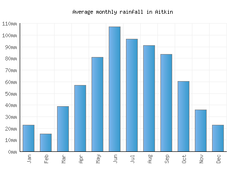 Aitkin monthly rainfall chart (mm)
