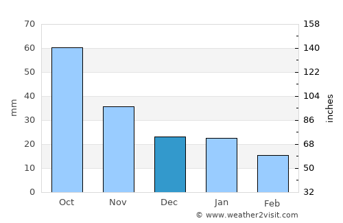Aitkin average rain in December