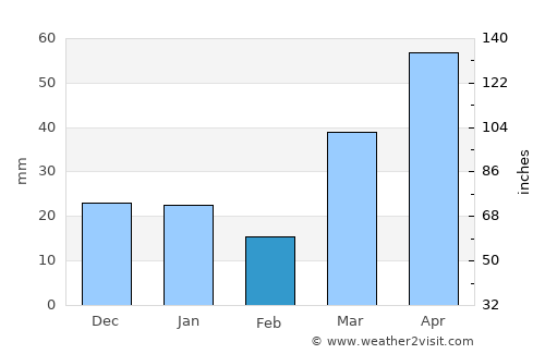 Aitkin average rain in February