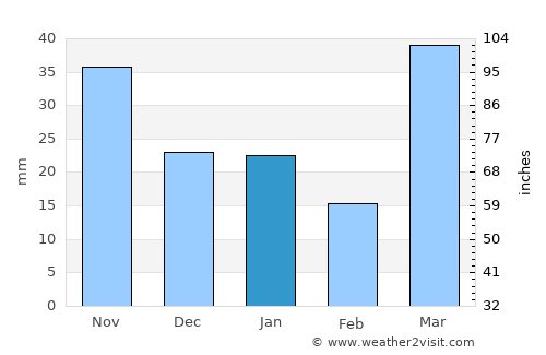 Aitkin average rain in January