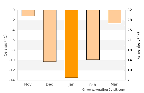 Aitkin average temperature in January