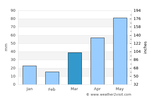 Aitkin average rain in March