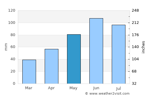 Aitkin average rain in May