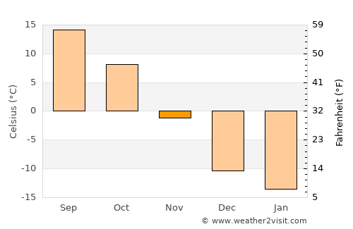 Aitkin average temperature in November