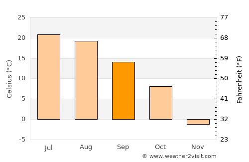 Aitkin average temperature in September