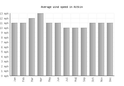 Aitkin average winspeed by month (mph)