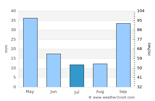 Aitolikó average rain in July