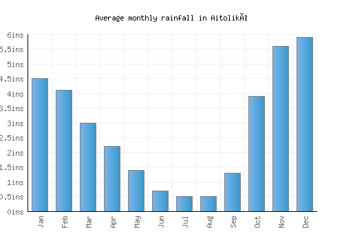 Aitolikó monthly rainfall chart (inches)