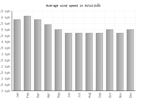 Aitolikó average winspeed by month (km/h)