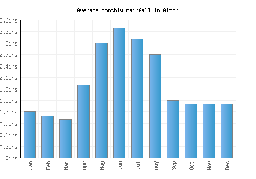 Aiton monthly rainfall chart (inches)