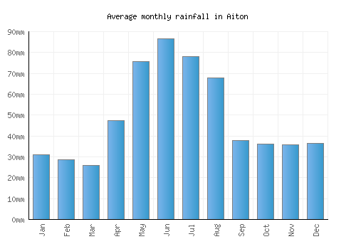Aiton monthly rainfall chart (mm)