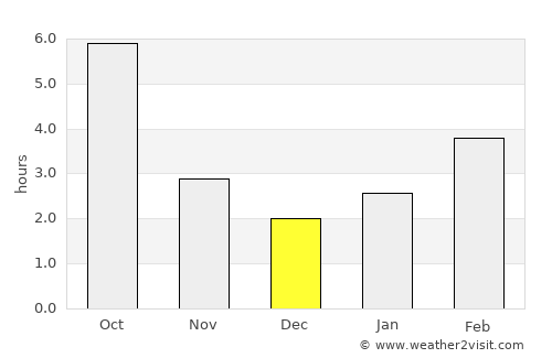 Aiton average rain in December