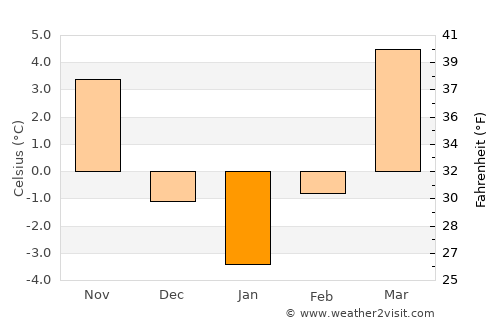 Aiton average temperature in January