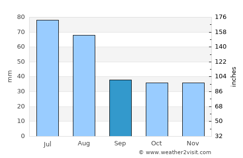 Aiton average rain in September