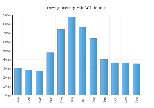 Aiud monthly rainfall chart (mm)