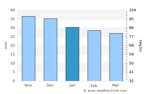 Aiud average rain in January