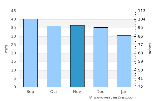 Aiud average rain in November