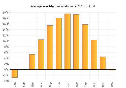 Aiud average temperature chart (Celsius)