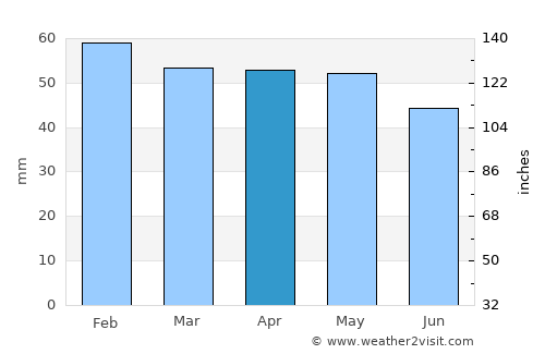 Aix-en-Provence average rain in April
