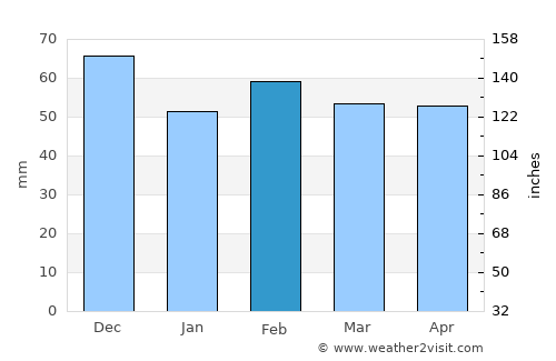 Aix-en-Provence average rain in February