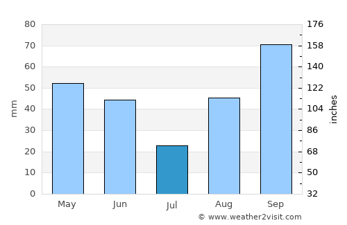 Aix-en-Provence average rain in July