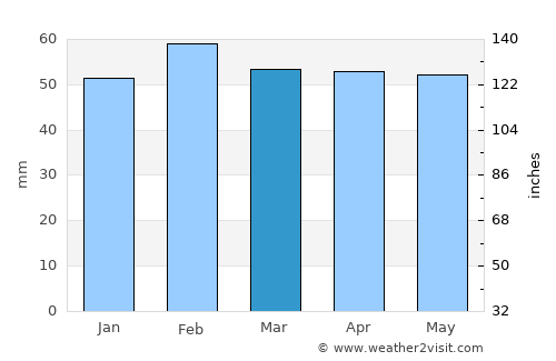 Aix-en-Provence average rain in March