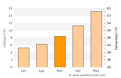 Aix-en-Provence average temperature in March