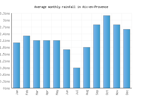Aix-en-Provence monthly rainfall chart (inches)