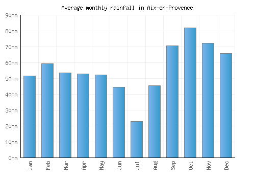 Aix-en-Provence monthly rainfall chart (mm)