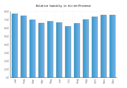Aix-en-Provence relative humidity averages