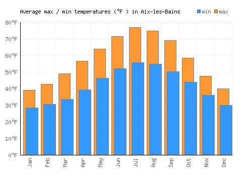 Aix-les-Bains average minimum / maximum temperatures (Fahrenheit)