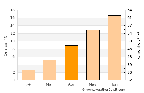 Aix-les-Bains average temperature in April