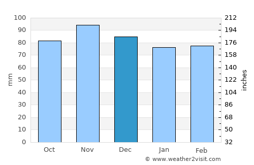 Aix-les-Bains average rain in December