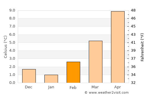 Aix-les-Bains average temperature in February