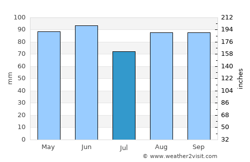 Aix-les-Bains average rain in July
