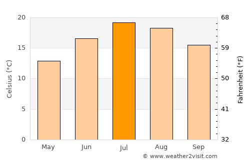 Aix-les-Bains average temperature in July
