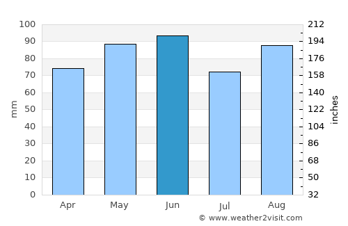 Aix-les-Bains average rain in June