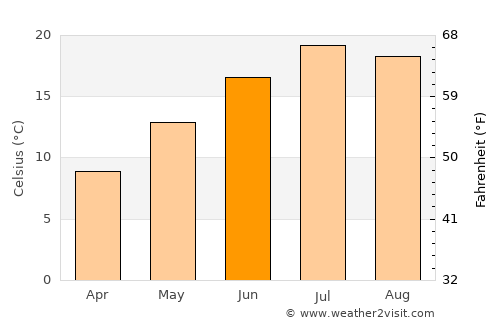 Aix-les-Bains average temperature in June