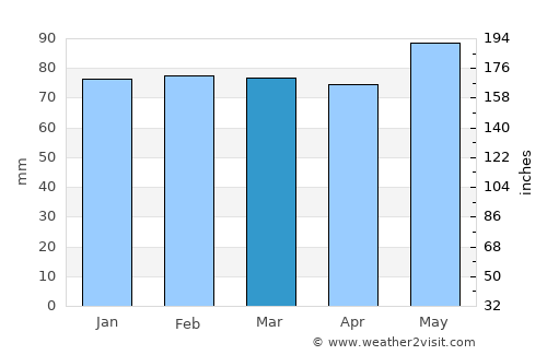 Aix-les-Bains average rain in March