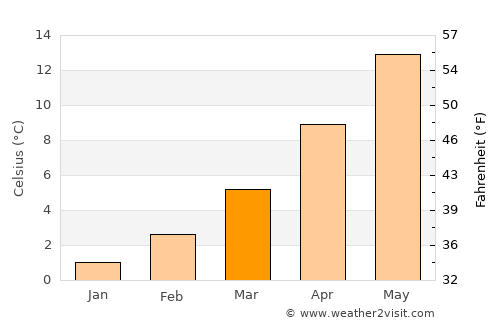 Aix-les-Bains average temperature in March
