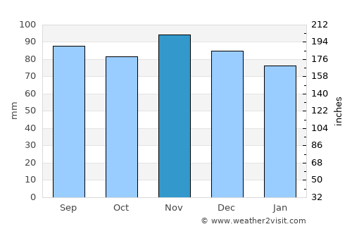 Aix-les-Bains average rain in November