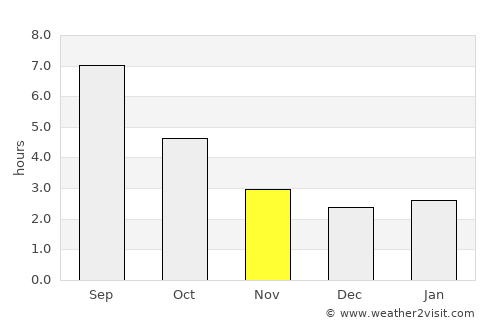 Aix-les-Bains average rain in November